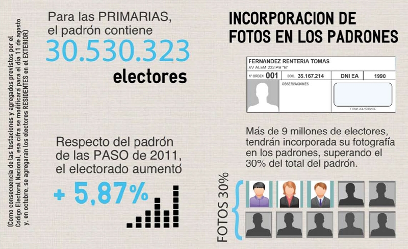 Ms de 9 millones de electores tienen su fotografa en los padrones