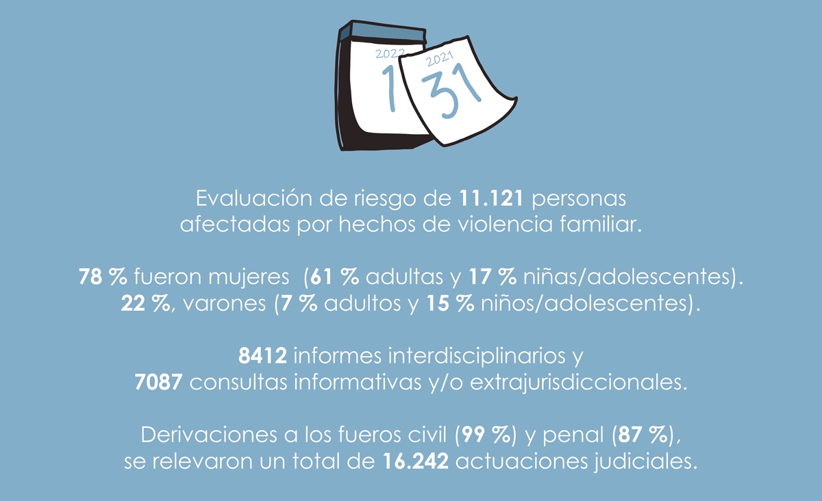 Informe de gestin del 2021 de la Oficina de Violencia Domstica